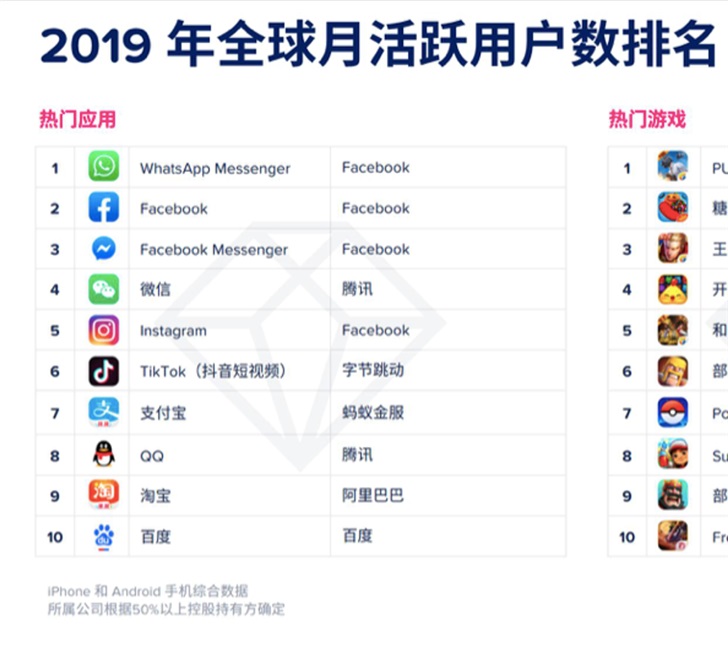 app下载量排行榜=app累计下载量排行榜
