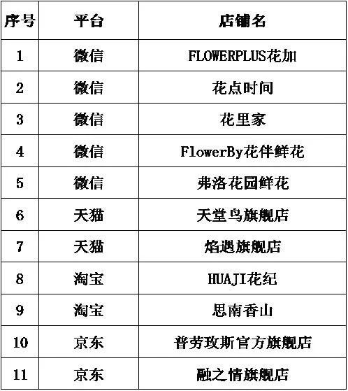 网上鲜花包月订"十大坑,你踩过没?