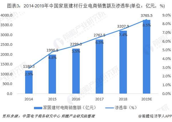 2019年中国家居建材行业市场规模与发展前景分析 未来建材家居市场