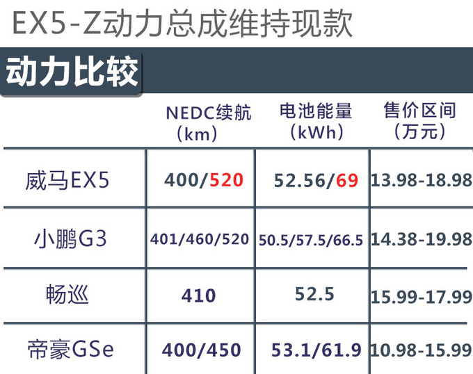 威马ex5参数配置表图片