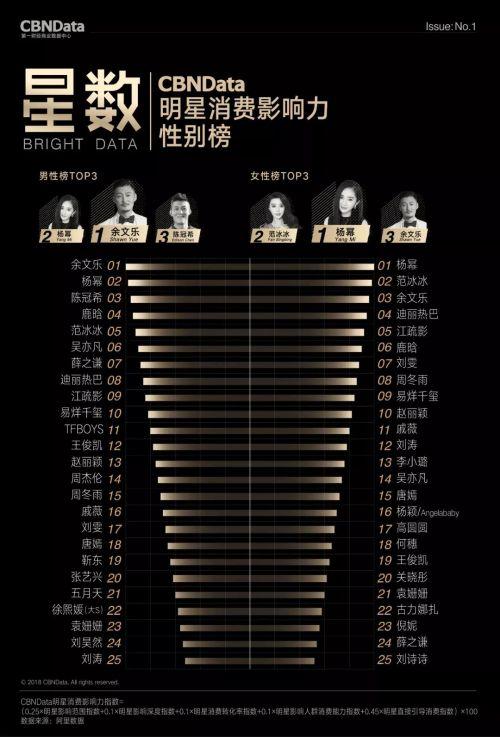 明星消费影响力榜单:杨幂,范冰冰谁是真正带货女王