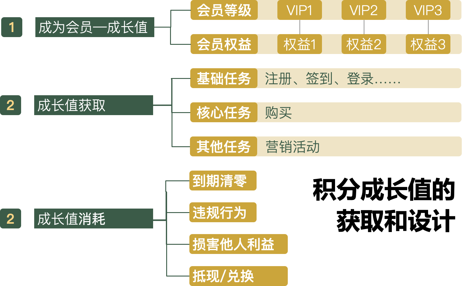 精细化运营|6000字长文带你系统认识成长型会员积分体系