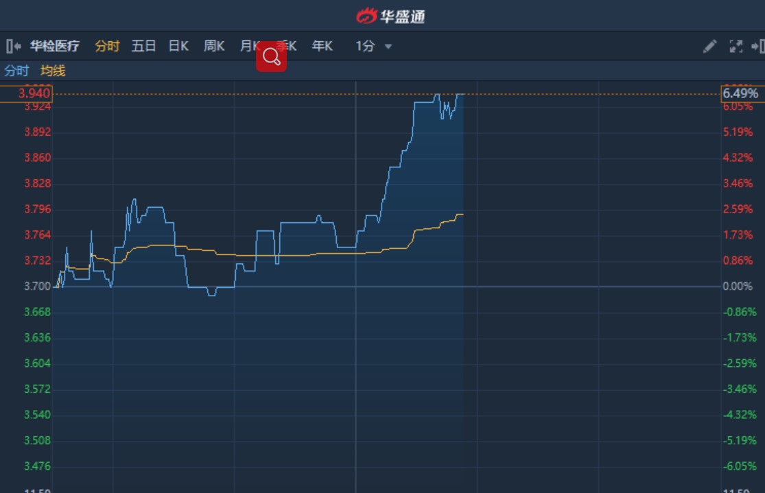 港股异动︱华检医疗(01931)午后急升6%逼近历史新高 凝血ivd深入治疗
