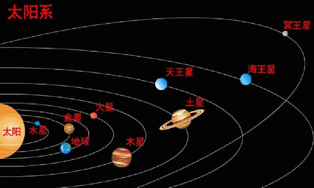九大行星位置图片