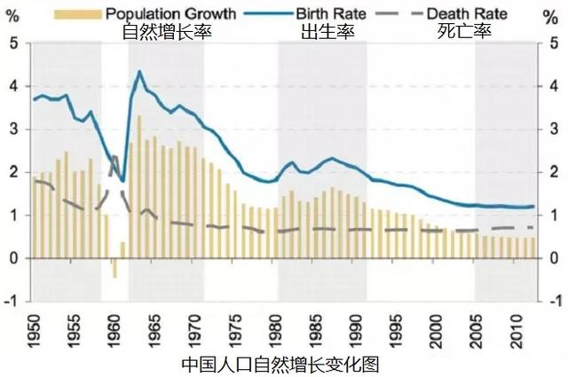 2019年全年我国出生人口1465万人,人口自然增长率仅为0.33%