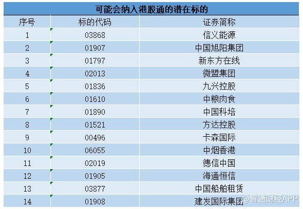 恒指公司季检后 这些个股最有望晋升港股通标的!