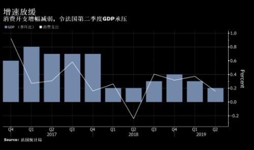 法国gdp增速意外放缓 欧元区经济又迎来坏消息