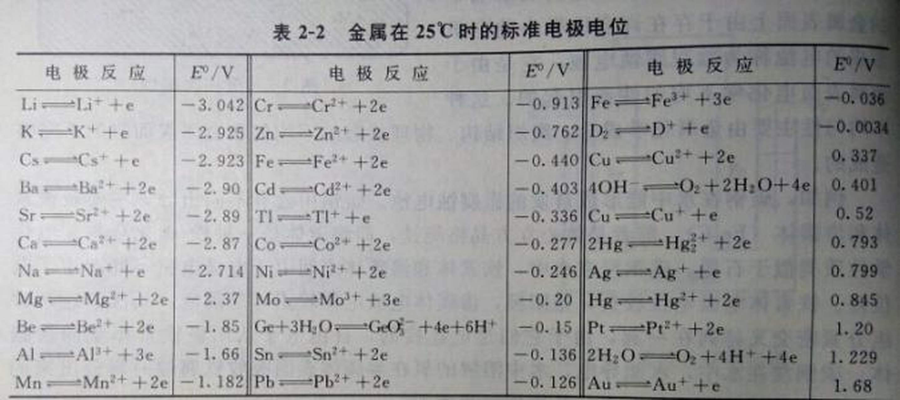 科普知识竞赛#【科普小知识】标准电极电势表,是指半反应按电极电势