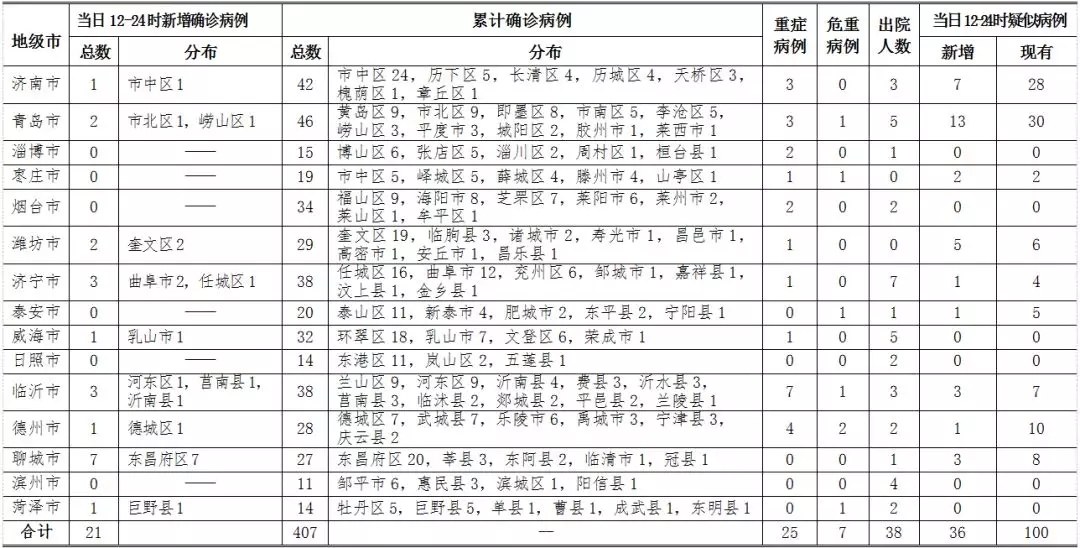 山东最新疫情数据图图片