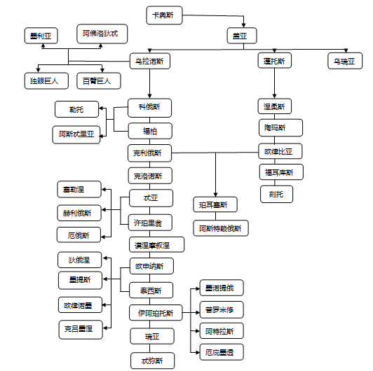 一张图看懂"古希腊神话"二代神人物关系