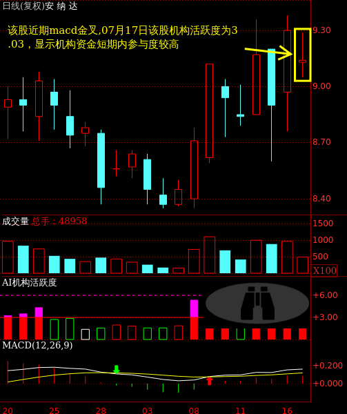 安 纳 达(002136)主力波段进攻意愿浅析