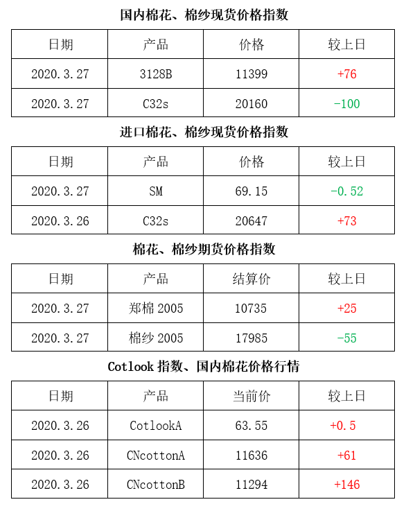2020年3月27日棉花价格指数