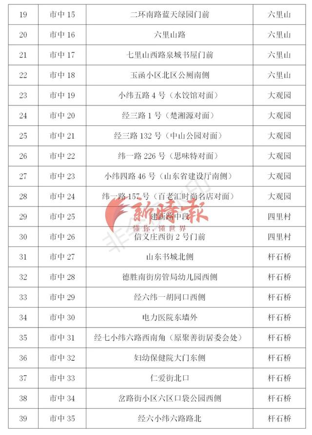 2020年济南"西瓜地图"来啦,258处摊位全在这儿,快看