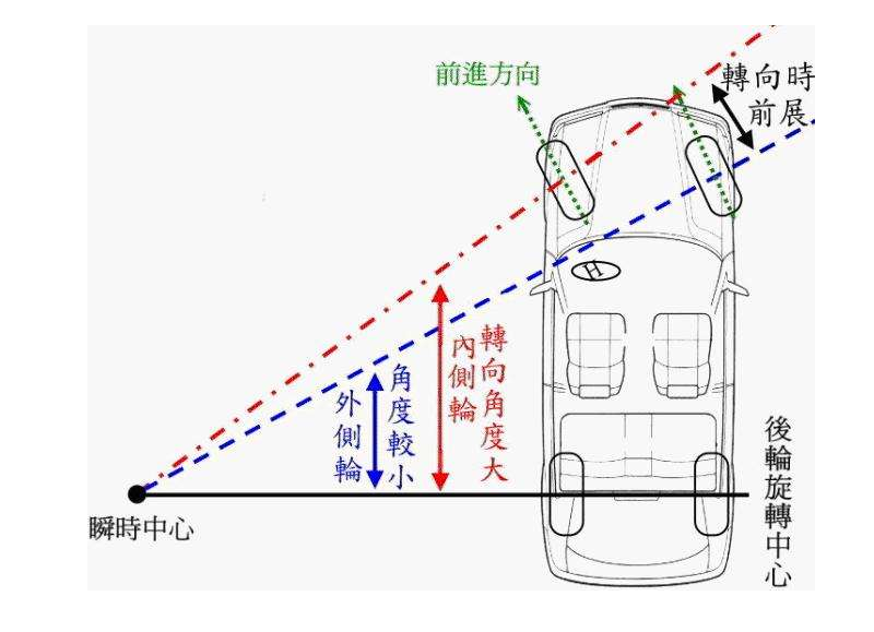 车轮滚滚技巧图片