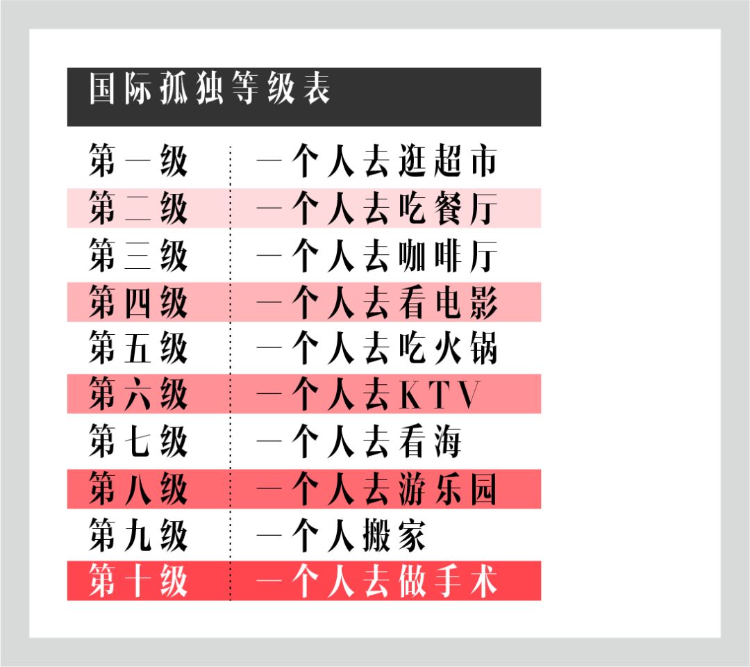 先来看一张国际孤独等级表.