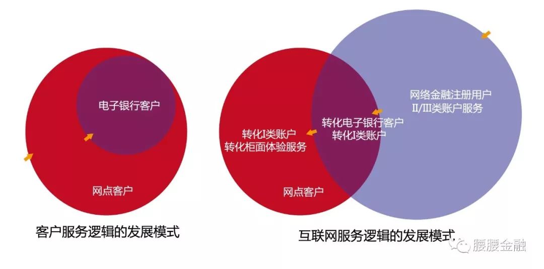 銀行創新中的深度客戶思維與反向思維