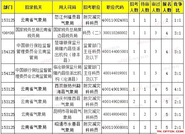 云南人口数量_2017云南玉溪事业单位报名人数查询流程图(3)