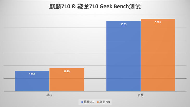 榮耀8x上的麒麟710啥水平?我們拉來