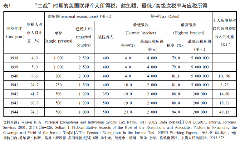 通往主体税种之路:以美国联邦个人所得税为例