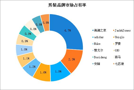 男装竞争格局分析:产业集群效应显著 市场集中度稳步提升