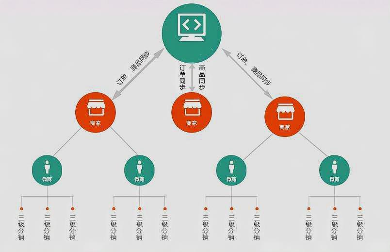 实体店 二级分销,销售额飙升