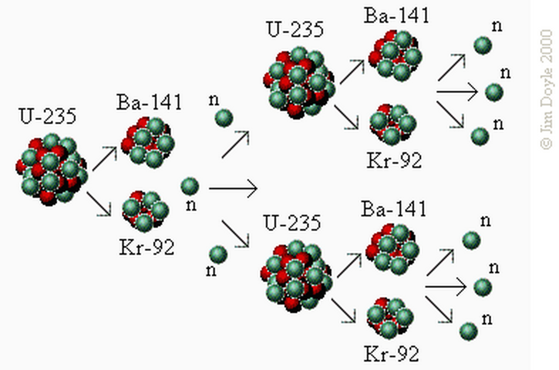 在铀核裂变反应时,一个中子被俘获会产生2～3个中子,这些中子中有一