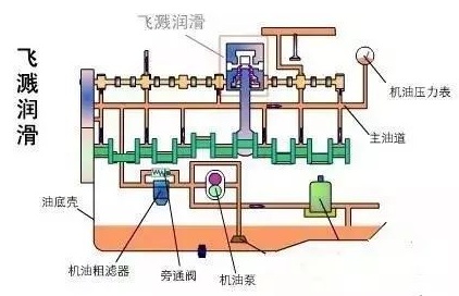 润滑系统主要有以下几种润滑方式. 一.