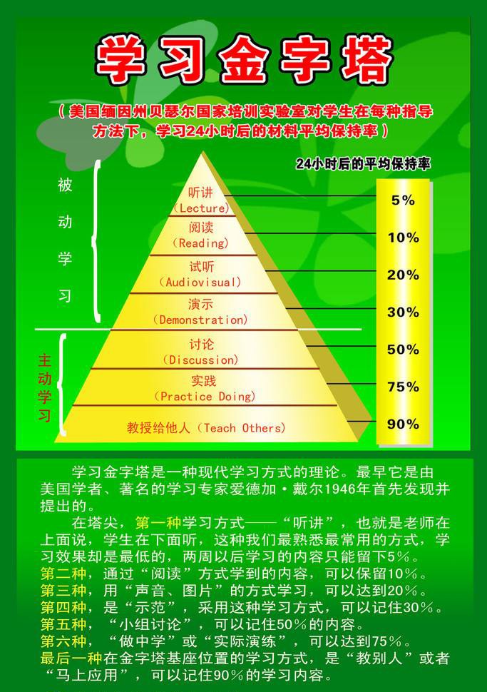 布鲁姆金字塔理论图片