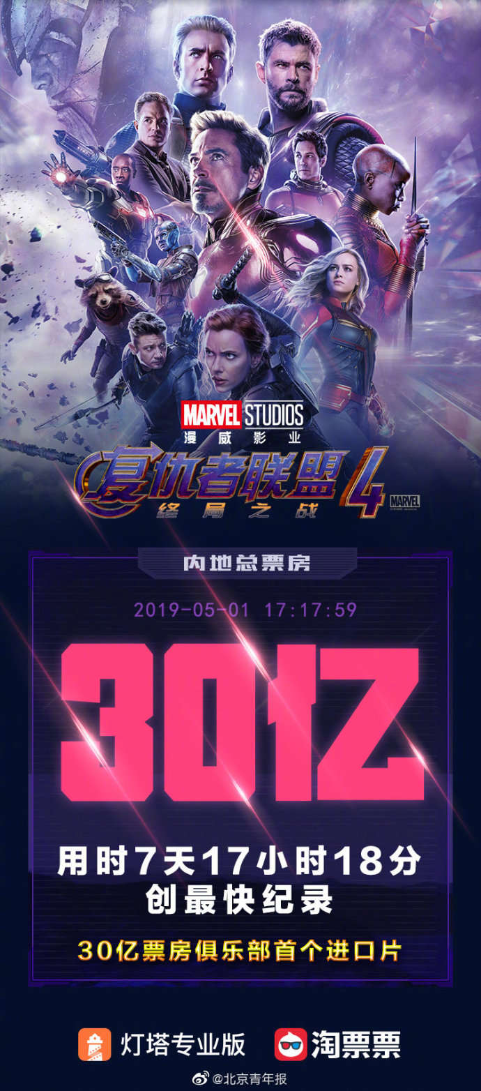 复联4内地票房突破30亿,登顶进口片票房冠军