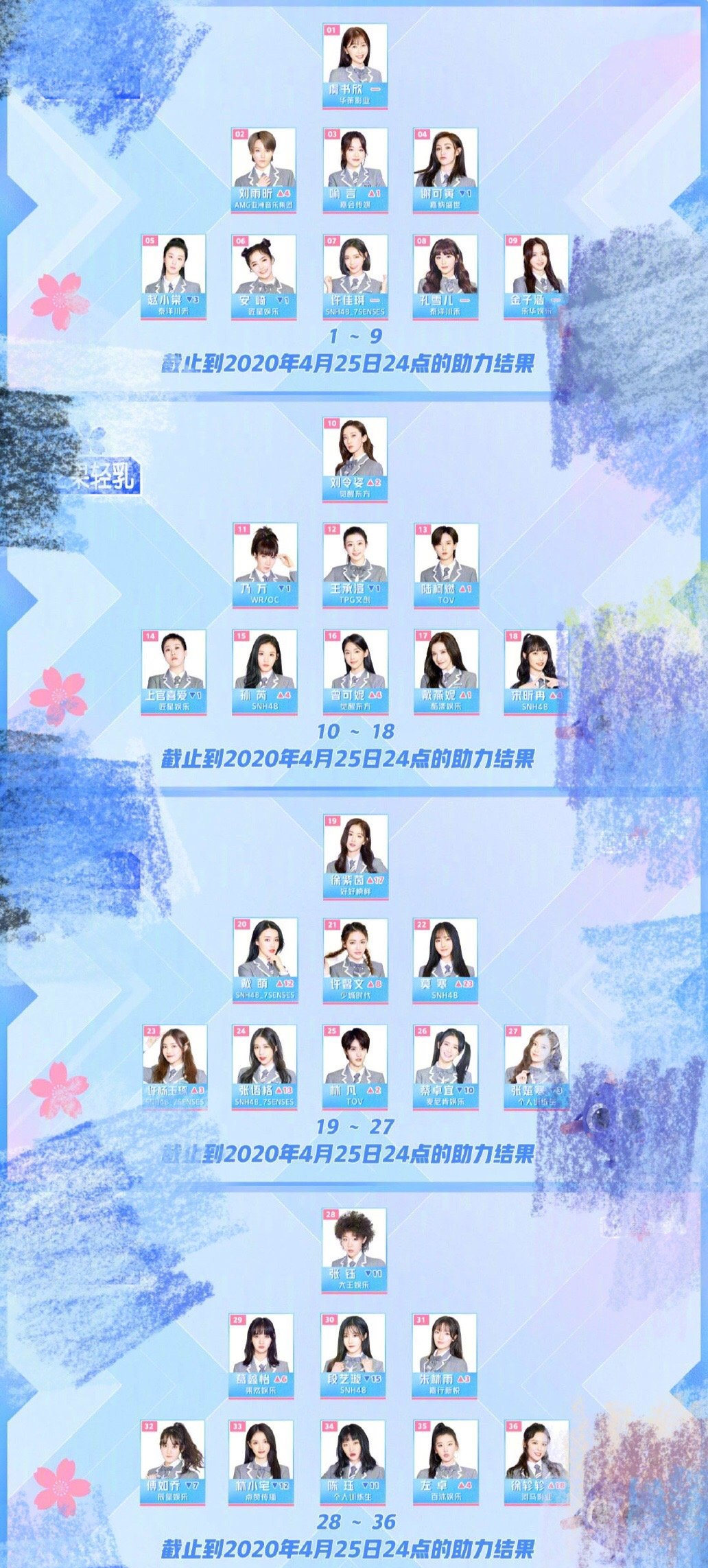 青你2:第二次排名引热议,刘雨昕冲到第2,喻言第3,许佳琪仍第7
