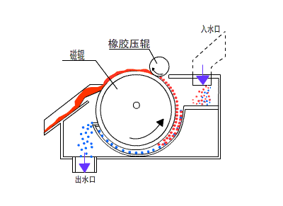 ctn型重介水洗专用磁选机说明