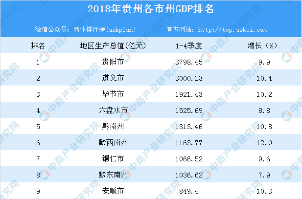 2018年贵州各市州gdp排行榜:贵阳位列榜首(附榜单)