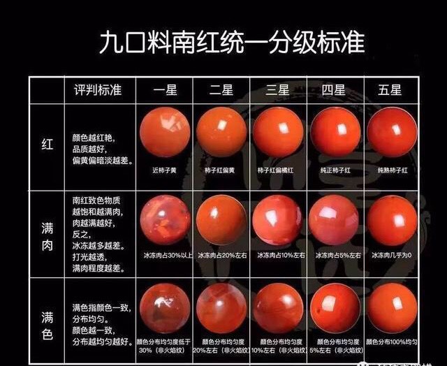 保山,九口,联合料南红分级标准图