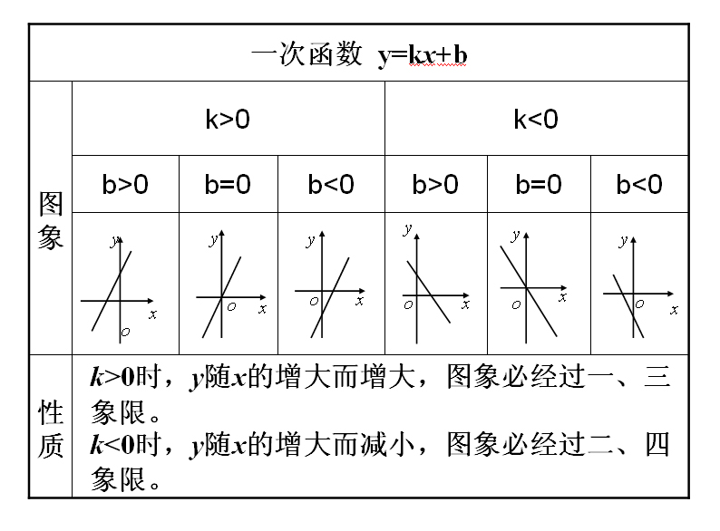 初学函数之一次函数:十二部分详解 考试高分唾手可得