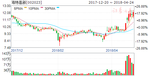 海特高新:海威华芯项目产线处于工艺完善和良率提升试生产阶段