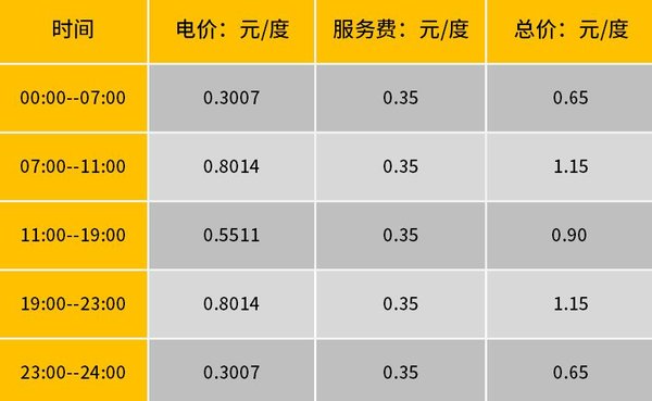 电费最便宜0.65元/度,这家充电站还可"代充"