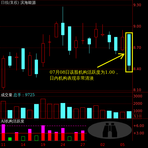 滨海能源(000695)个股主力机构活跃度动向解读
