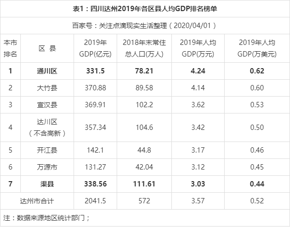 四川渠县2019年人均gdp为3.03万元,在达州市区县中排名垫底!