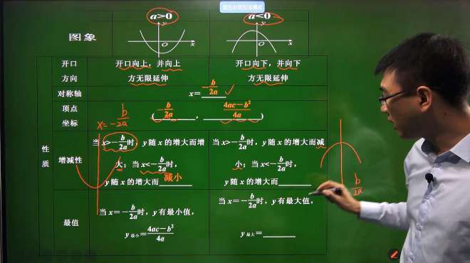 [图]二次函数的图像与性质你搞懂了吗？听听老师讲的重点！