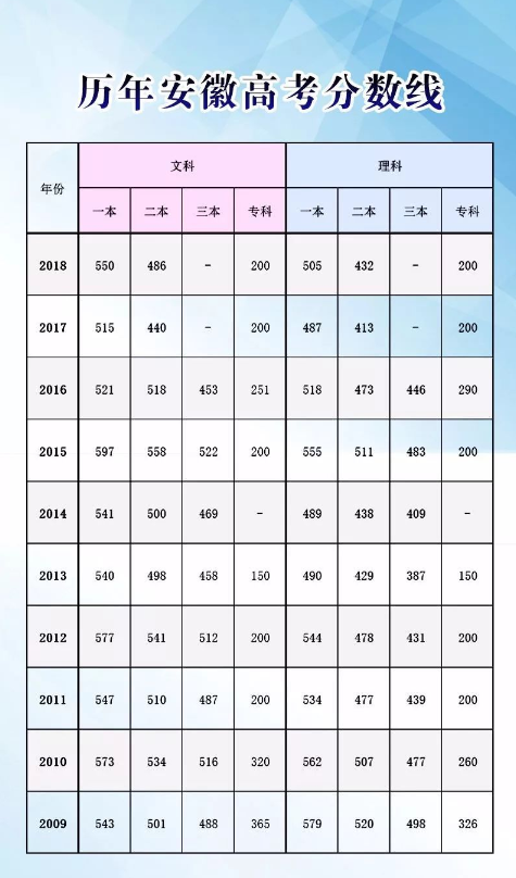 2019年安徽高考分数线公布:文科一本550分 理科一本496分