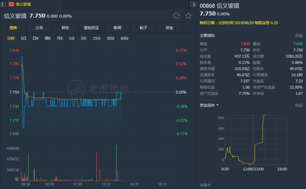 里昂:下調信義玻璃(00868)目標價至10.3港元 維持