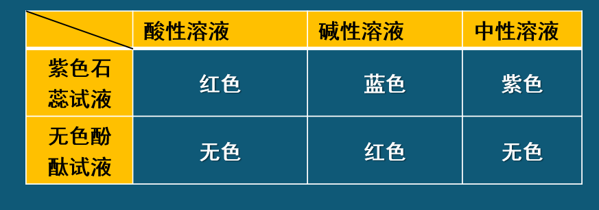 概念 能与酸或碱的溶液起作用而显示不同_颜色_的物质,称为酸碱指示