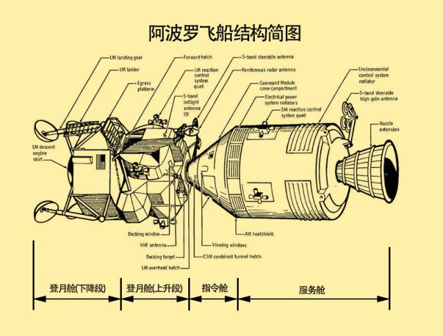 美国阿波罗飞船是怎么飞离月球表面的?