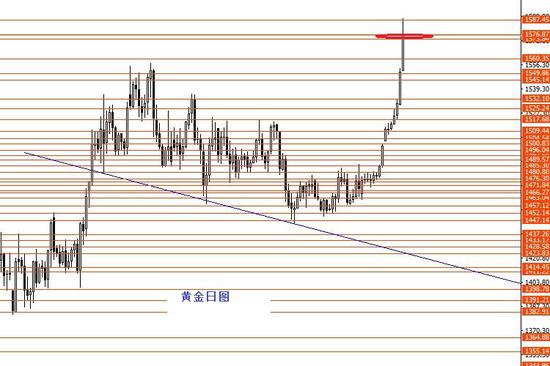 张果彤:黄金直线上涨到位观望