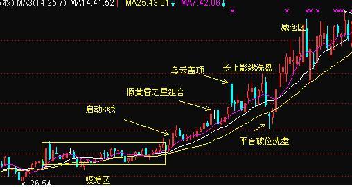 识别经典的洗盘形态,步步紧跟主力,散户不吃亏