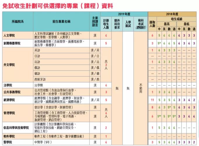 香港、澳门、台湾和外籍学生:凭DSE成绩可免试入读清华北大等110所内地高校! 香港、澳门、台湾和外籍学生:凭DSE成绩可免试入读清华北大等110所内地高校!