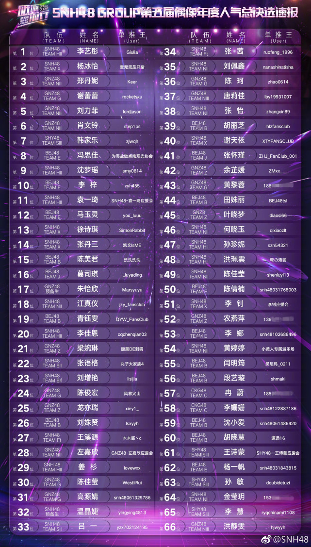 李艺彤snh48总决选速报登顶 去年曾立誓:我不会轻易下去