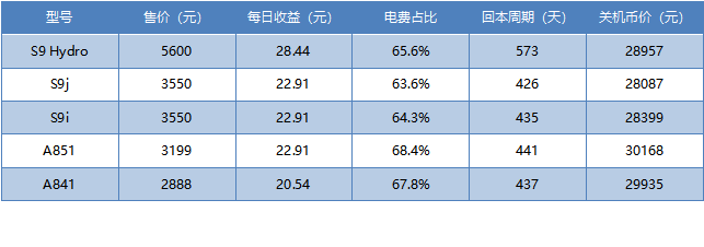 「得得小数据」2018年8月挖矿市场收益报告