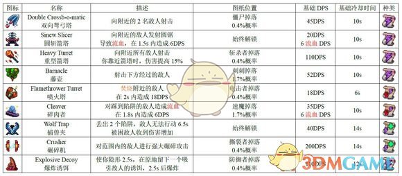 《死亡细胞》1.1版全图纸获得方式