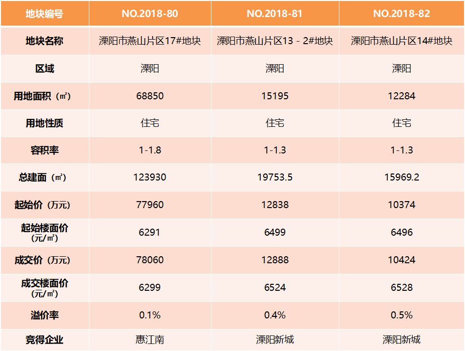 溧阳燕山新区3块宅地楼面价显著下滑,房价有望下降!